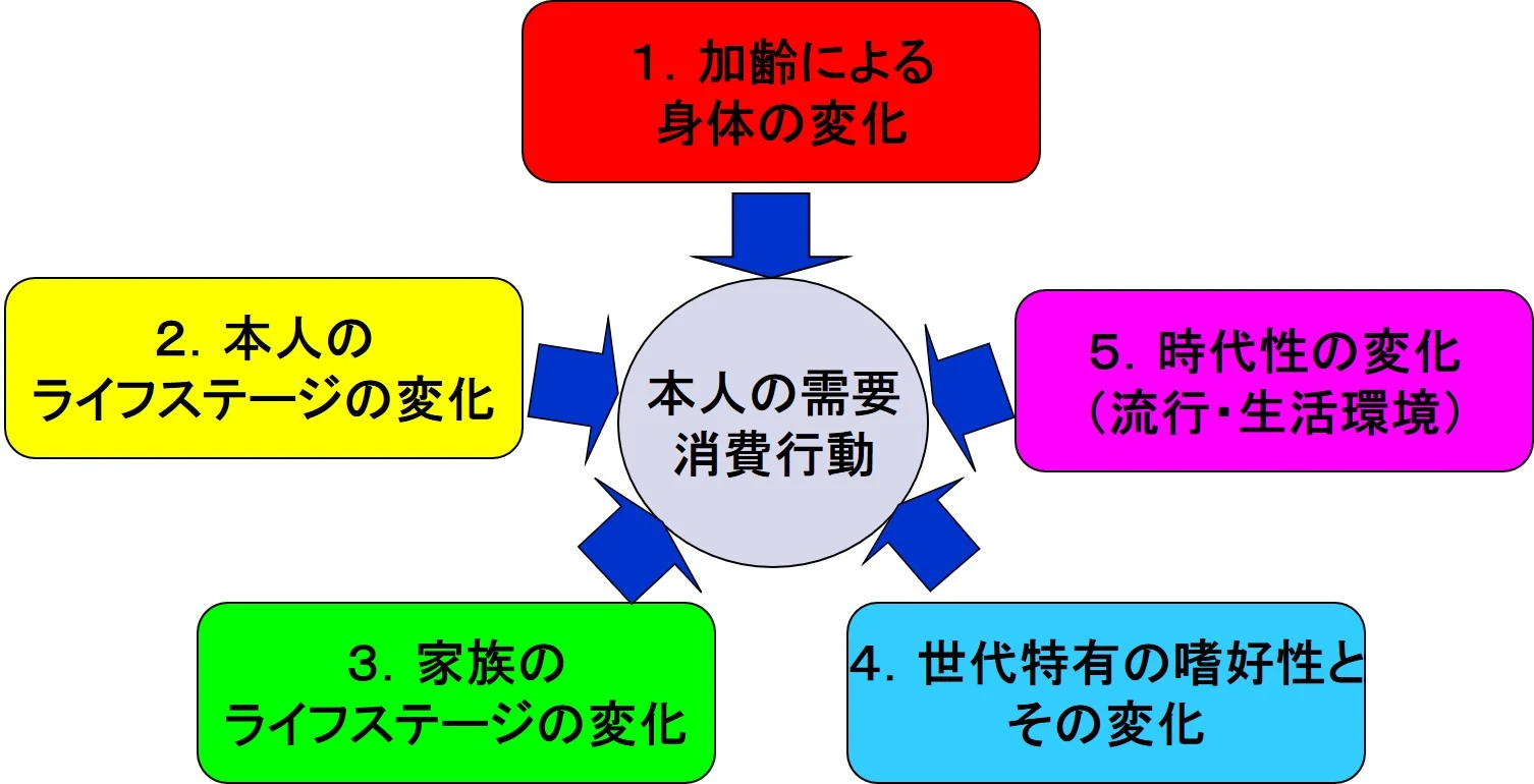 高齢者市場 購買行動