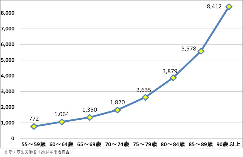 図2　年齢階級別の受療率