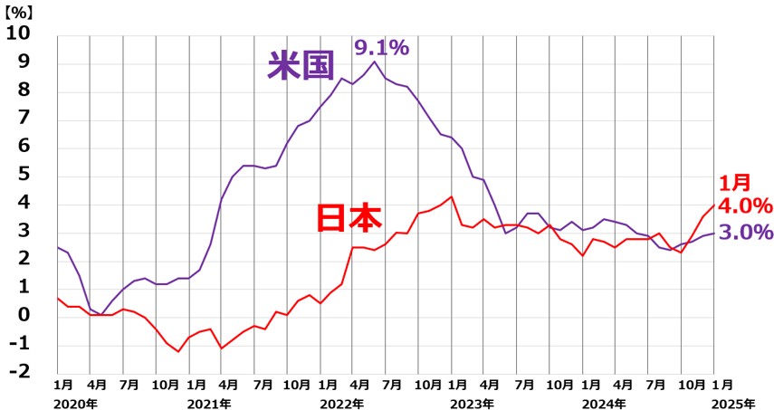 直近5年間の日米のインフレ率推移