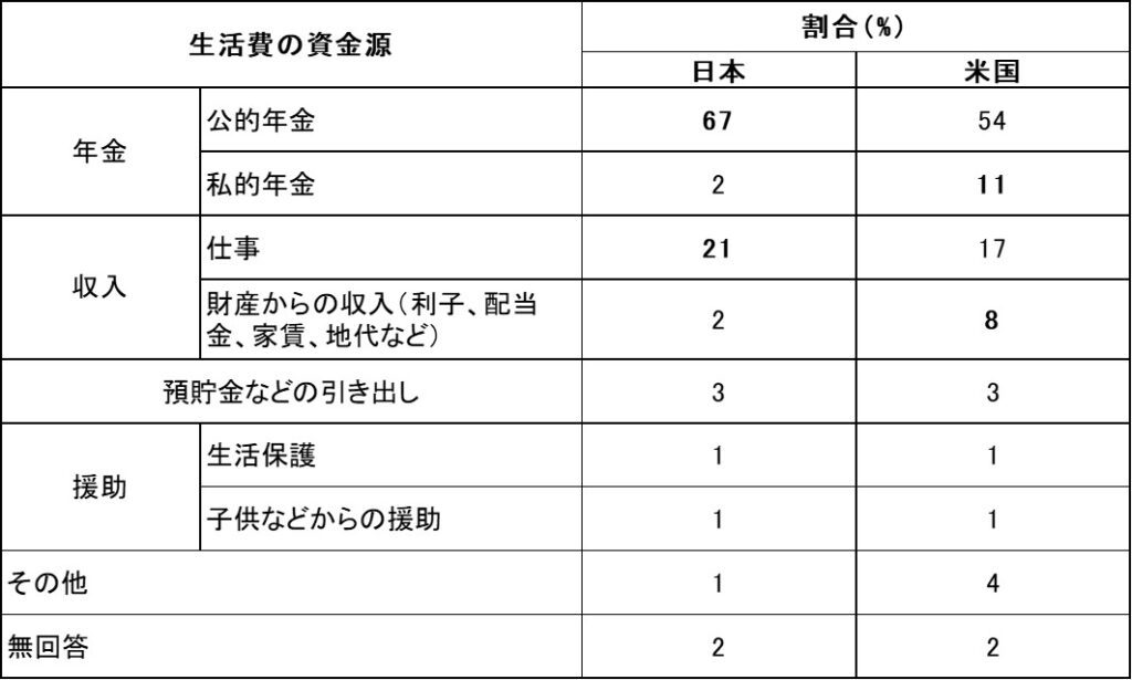 老後の生活費の資金源の日米比較