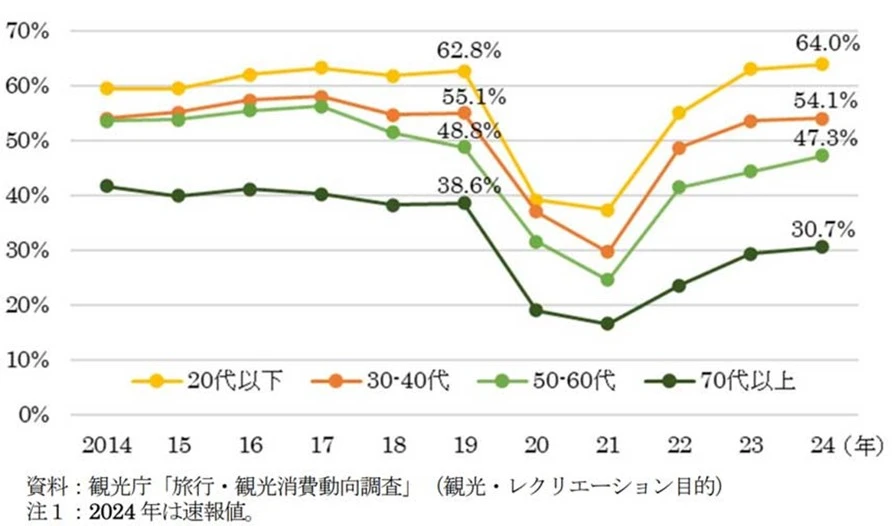 年代別 国内宿泊旅行経験率の推移