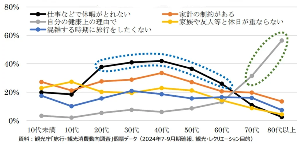 観光目的の国内宿泊旅行をしなかった理由