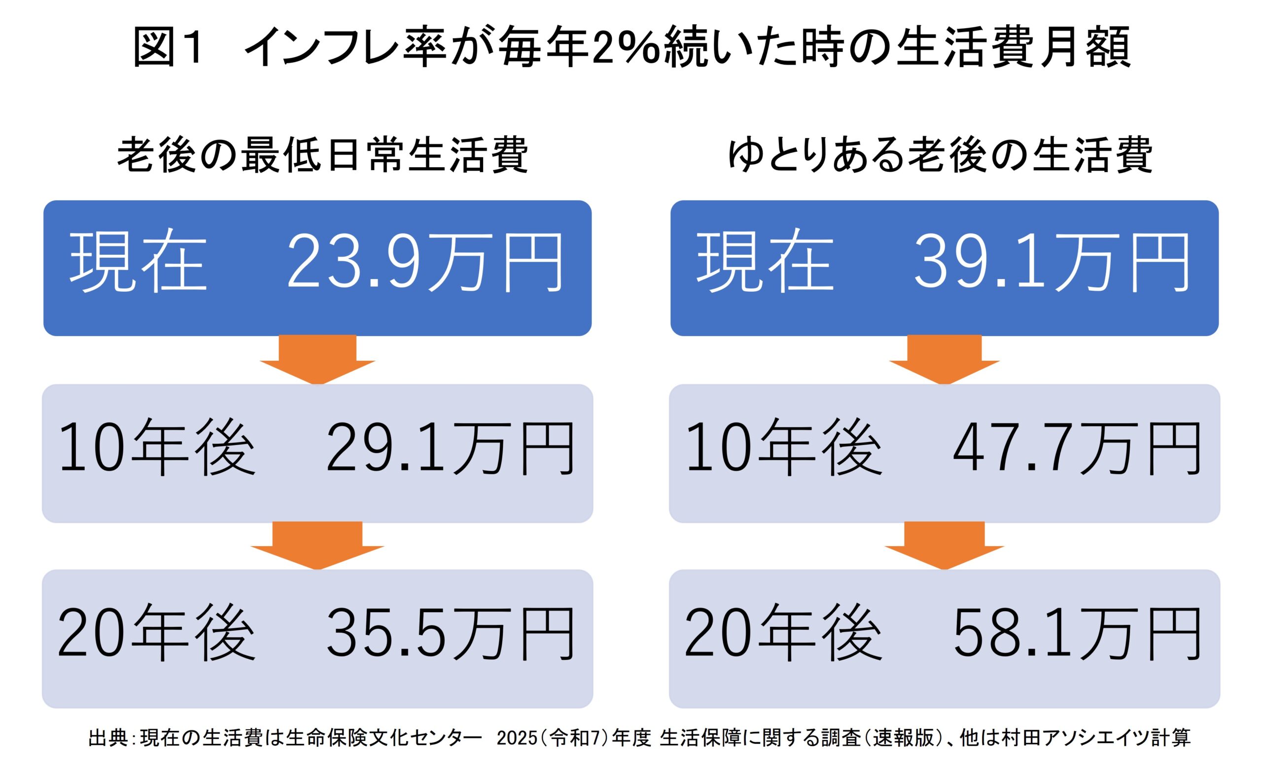 知らぬ間に資産が減る・・・インフレ2％がもたらす老後数千万円の差 | 村田アソシエイツ | アクティブシニア市場を開拓したシニアビジネスの先駆者