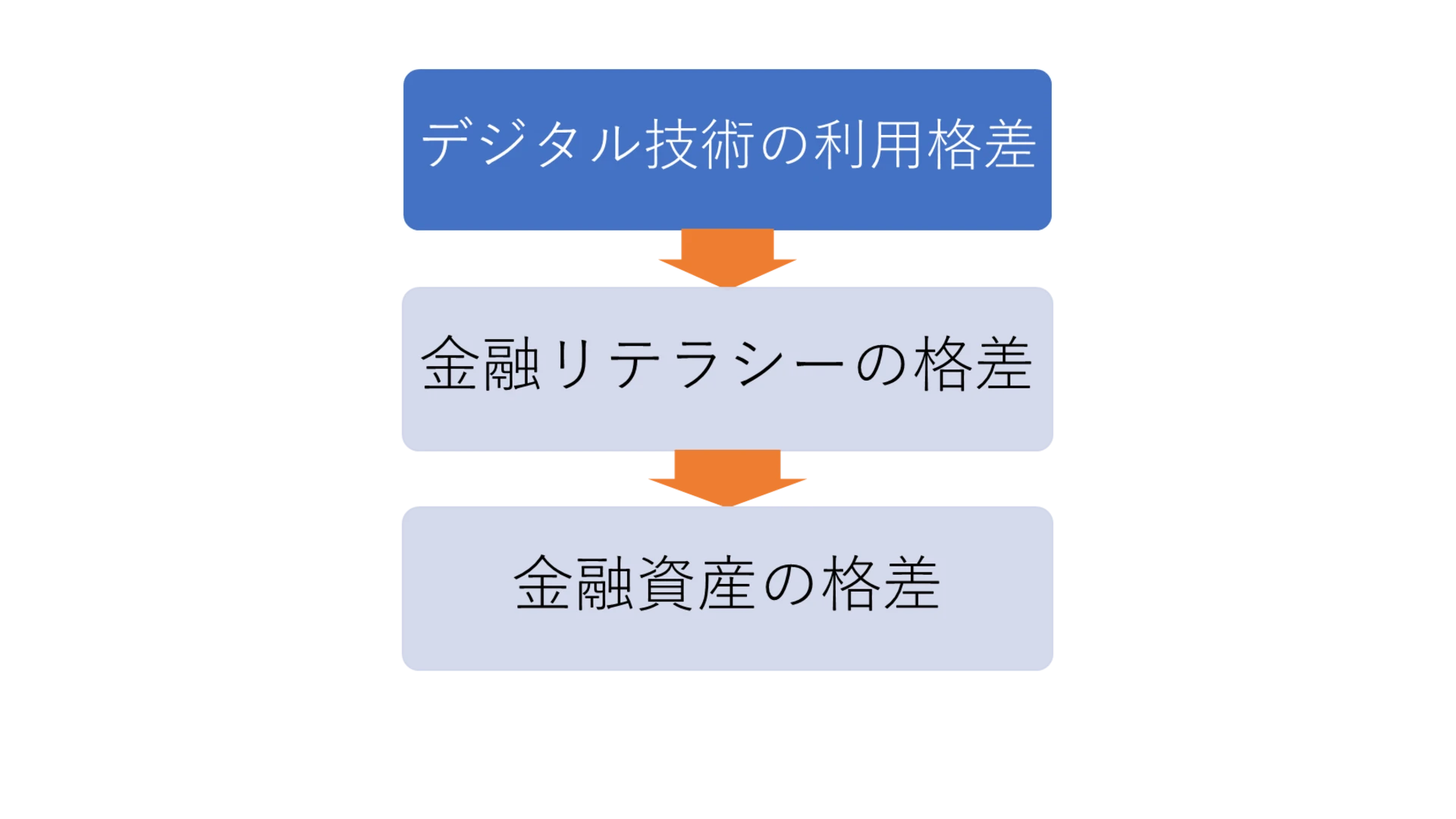 広がりつつあるデジタル金融格差