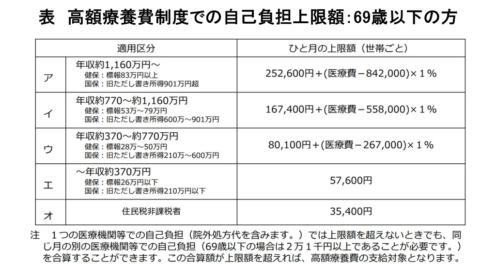 高額療養費制度での自己負担上限額:69歳以下の方
