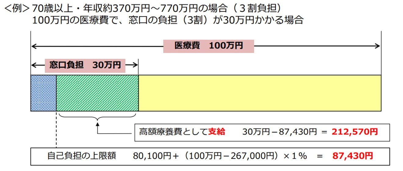 高額療養費制度とは