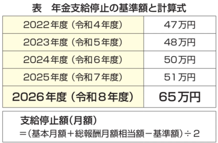 年金支給停止基準額と計算式