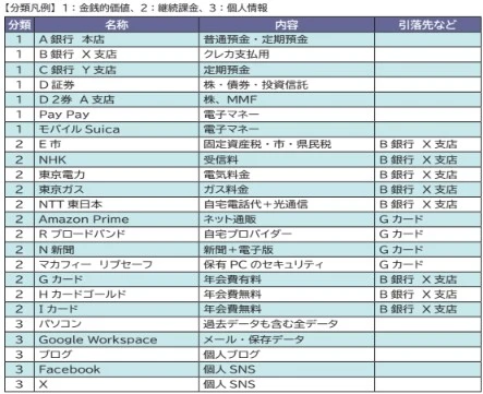 デジタル資産リストの例